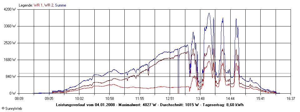 Grafik Tagesertrag