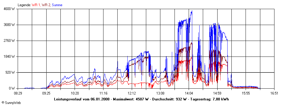 Grafik Tagesertrag