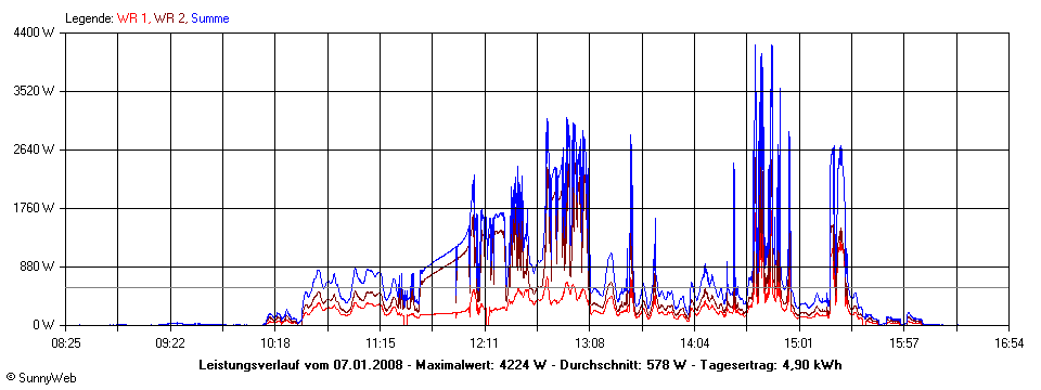 Grafik Tagesertrag