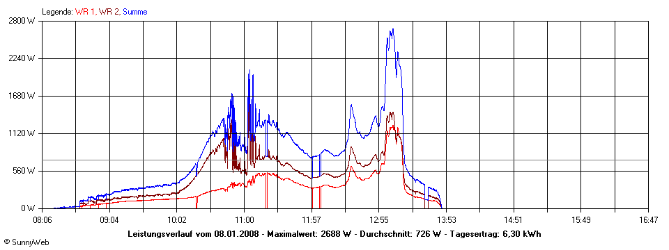 Grafik Tagesertrag