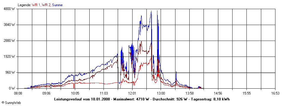 Grafik Tagesertrag