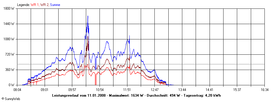 Grafik Tagesertrag