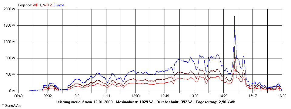 Grafik Tagesertrag