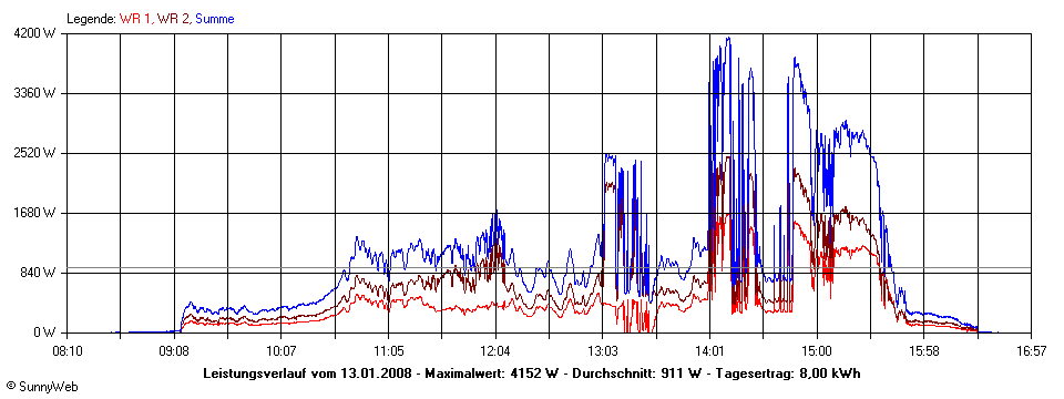 Grafik Tagesertrag