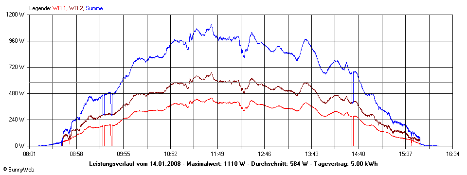 Grafik Tagesertrag