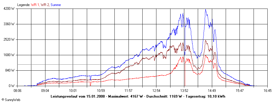 Grafik Tagesertrag