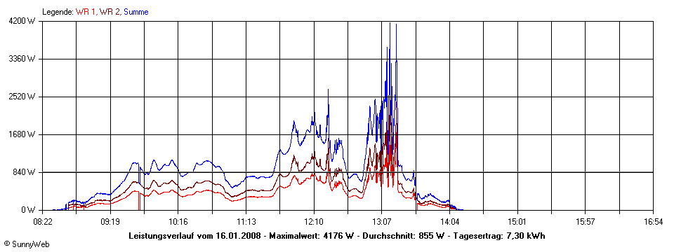 Grafik Tagesertrag