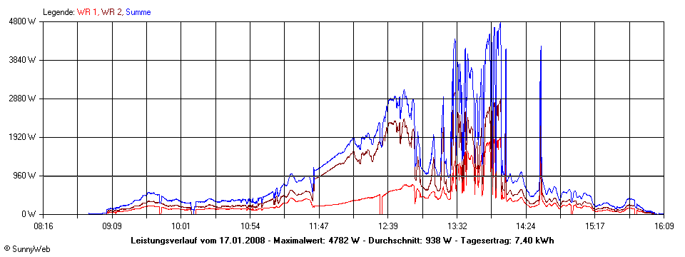 Grafik Tagesertrag