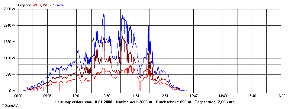 Grafik Tagesertrag