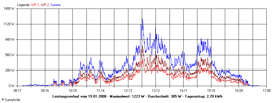 Grafik Tagesertrag