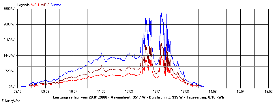 Grafik Tagesertrag