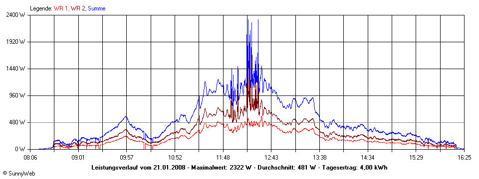 Grafik Tagesertrag