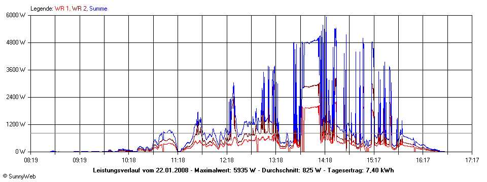 Grafik Tagesertrag