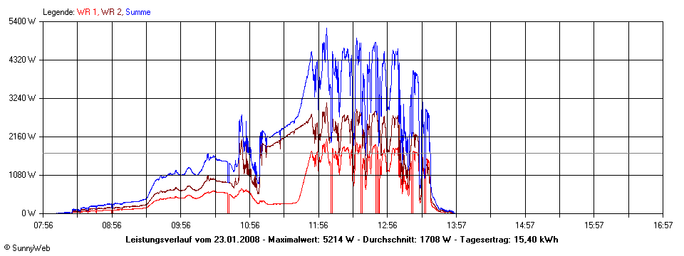 Grafik Tagesertrag