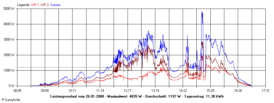 Grafik Tagesertrag