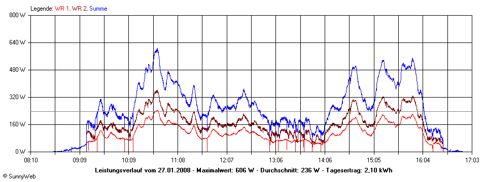 Grafik Tagesertrag