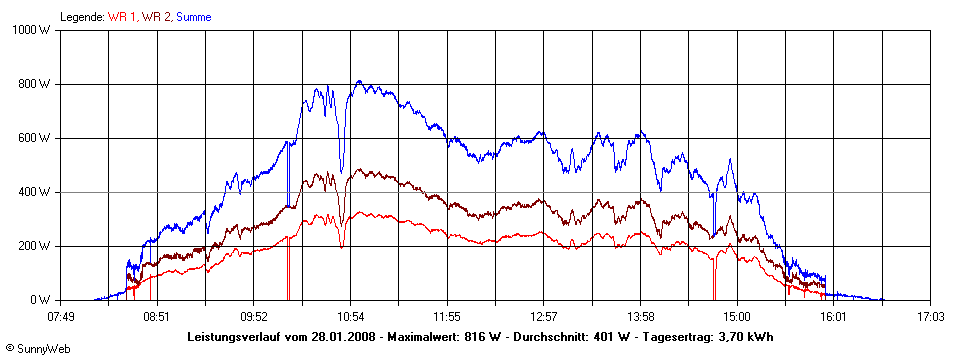 Grafik Tagesertrag