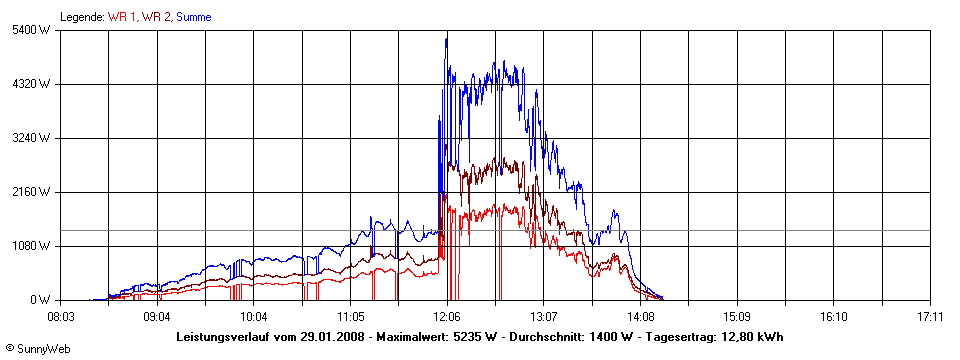 Grafik Tagesertrag