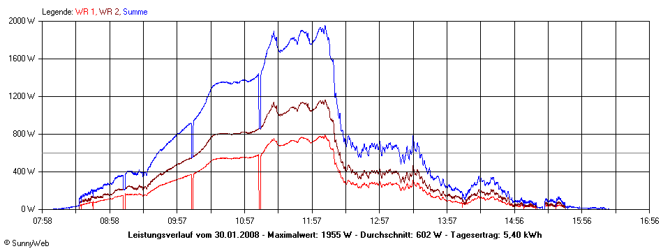 Grafik Tagesertrag