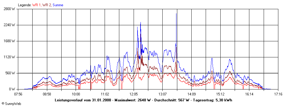 Grafik Tagesertrag