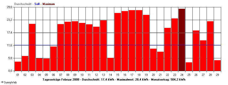 Grafik Monatsertrag