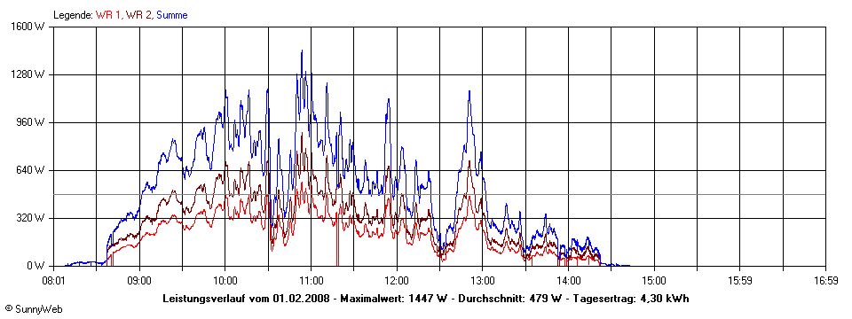 Grafik Tagesertrag