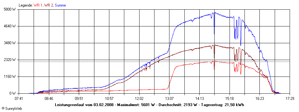 Grafik Tagesertrag