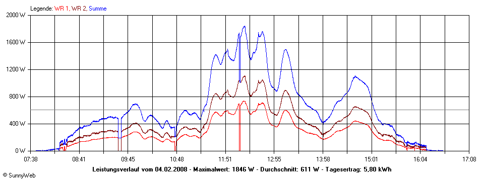 Grafik Tagesertrag