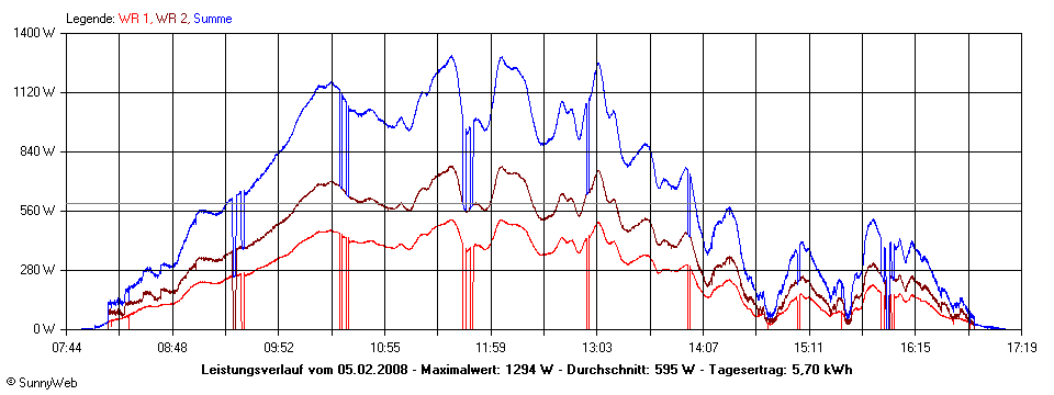 Grafik Tagesertrag