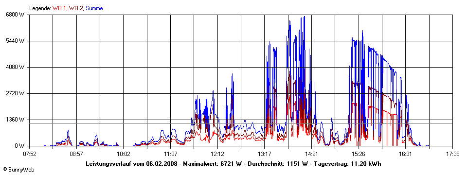 Grafik Tagesertrag