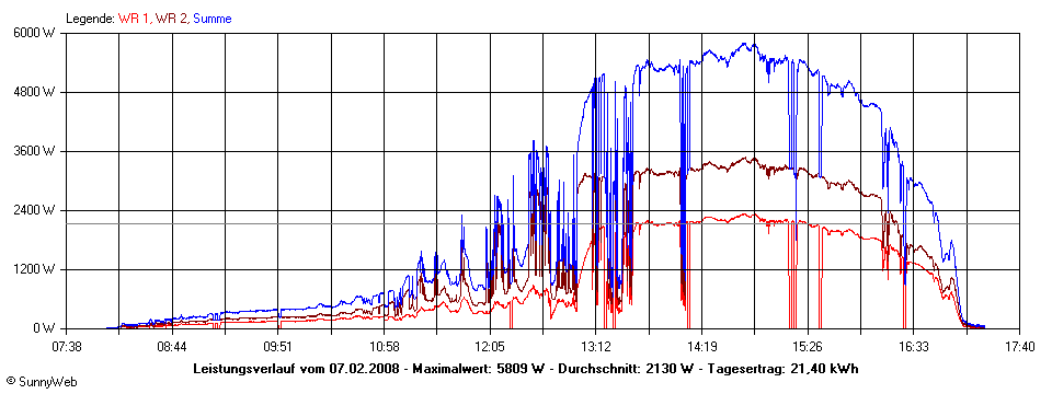 Grafik Tagesertrag