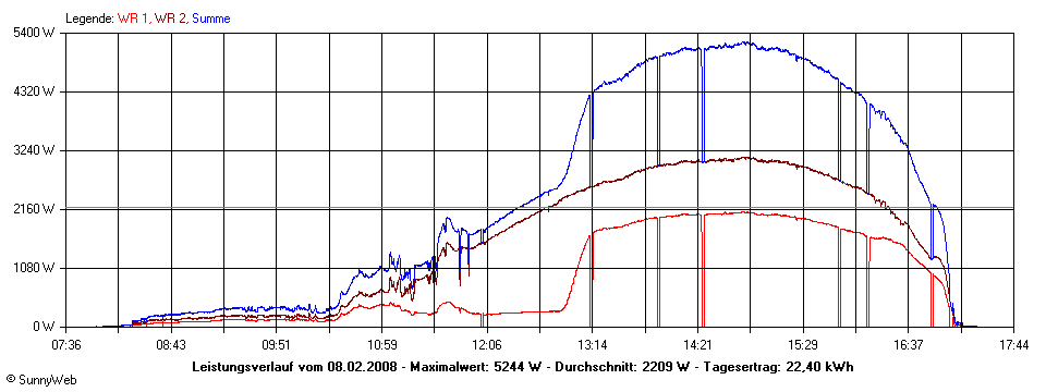 Grafik Tagesertrag