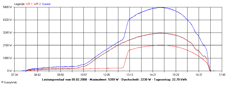 Grafik Tagesertrag