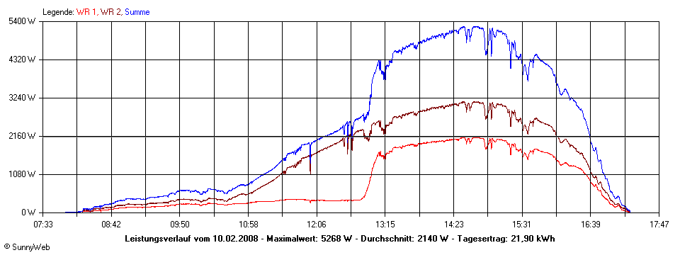 Grafik Tagesertrag