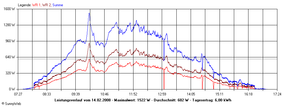 Grafik Tagesertrag