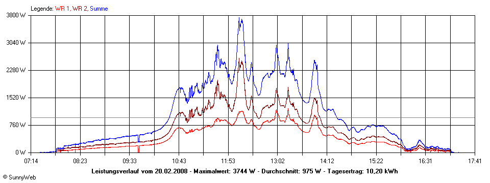 Grafik Tagesertrag