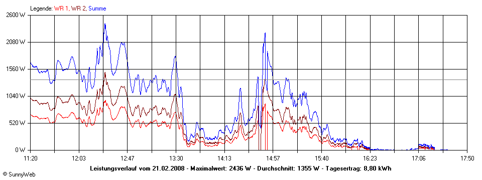 Grafik Tagesertrag