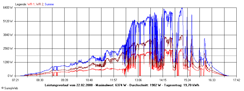 Grafik Tagesertrag