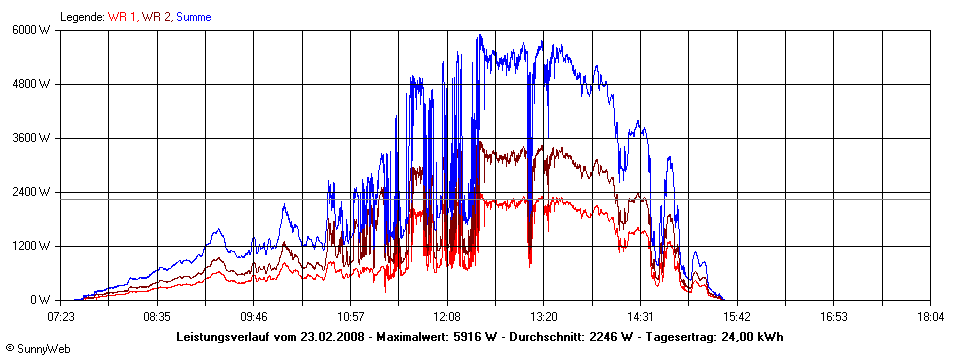 Grafik Tagesertrag