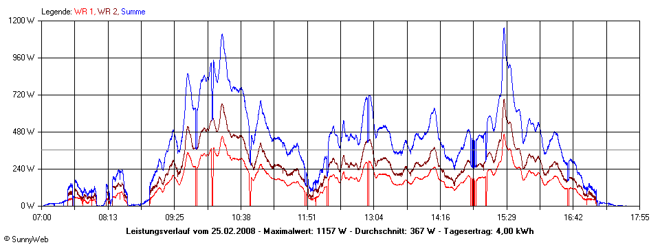 Grafik Tagesertrag