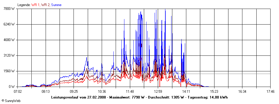 Grafik Tagesertrag