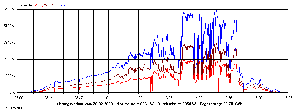 Grafik Tagesertrag