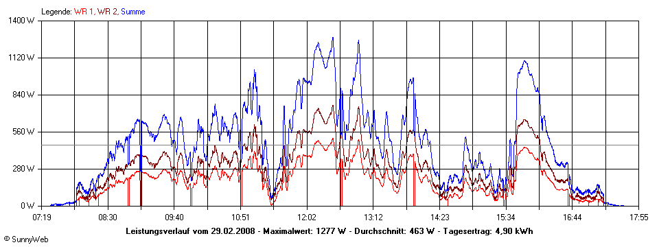 Grafik Tagesertrag