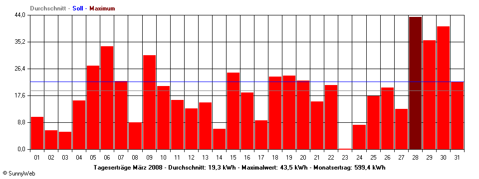 Grafik Monatsertrag