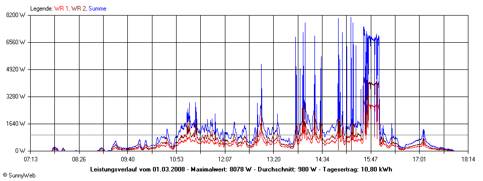 Grafik Tagesertrag