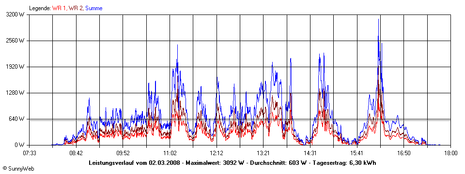 Grafik Tagesertrag