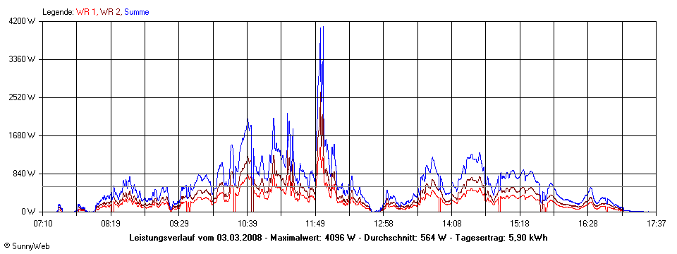 Grafik Tagesertrag