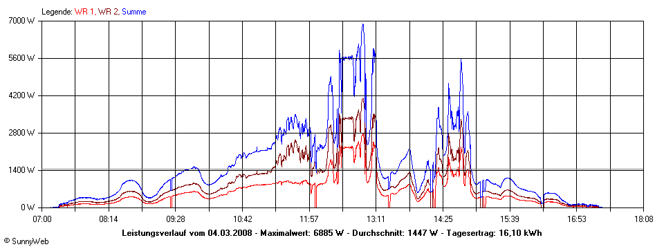 Grafik Tagesertrag