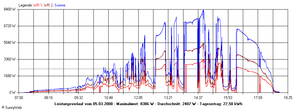 Grafik Tagesertrag