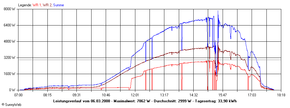 Grafik Tagesertrag